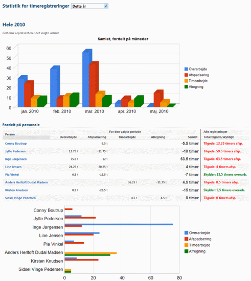 Timeregistrering - statistik
